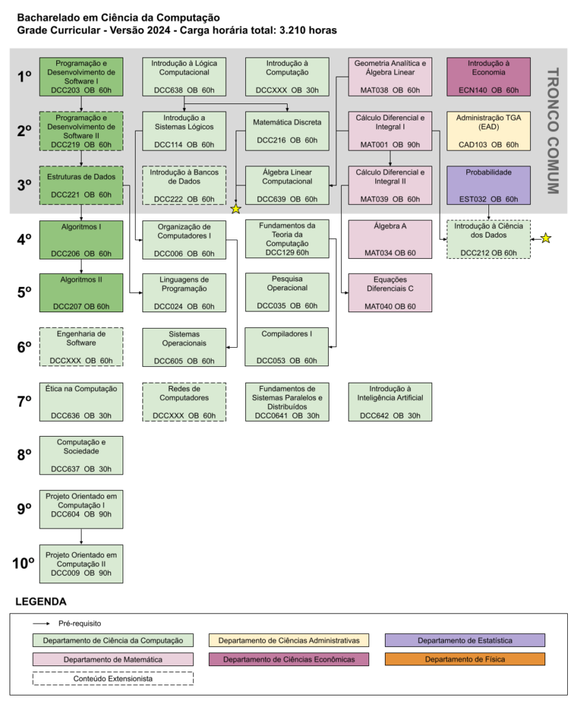 Bacharelado em Ciência da Computação