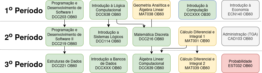 Estrutura Curricular do Tronco Comum: