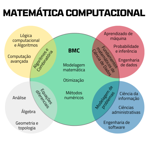 Diagrama de Interseção do Bacharelado em Matemática Computacional com os demais cursos